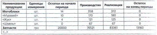 Бюджет производства и реализации ООО «Агромаш» на август 2008 года